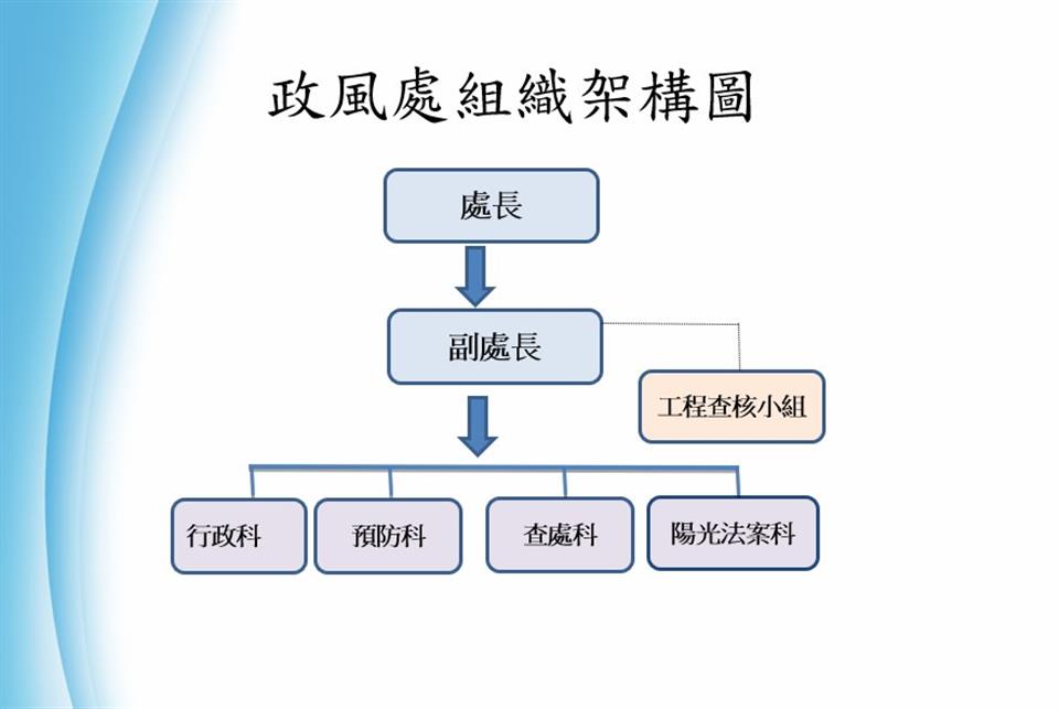 政風處組織圖詳細情形參考下列
